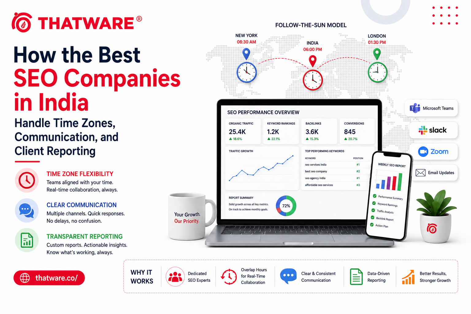 How the Best SEO Companies in India Handle Time Zones, Communication, and Client Reporting